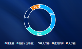 消耗占比