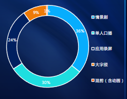 消耗占比
