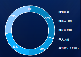 消耗占比