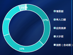 消耗占比