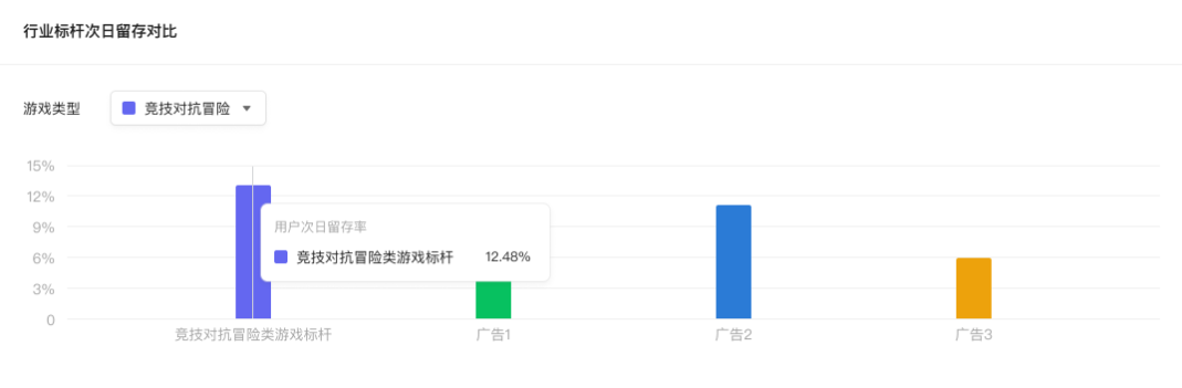 行業(yè)標(biāo)桿次日留存對(duì)比： 擇優(yōu)后的玩法并不一定代表合格，這里我們提供了行業(yè)標(biāo)桿以作參考。如果表現(xiàn)較好的玩法與行業(yè)標(biāo)桿仍有較大差距，建議在較好玩法的基礎(chǔ)上進(jìn)行進(jìn)一步的玩法調(diào)整。為輔助玩法調(diào)優(yōu)，下方我們還提供了輔助調(diào)優(yōu)的互動(dòng)行為分析看板。