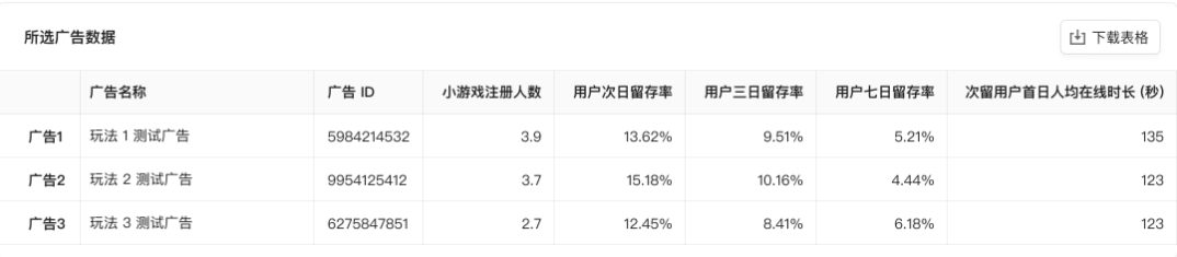 玩法數(shù)據(jù)對(duì)比： 對(duì)比不同廣告代表玩法的關(guān)鍵數(shù)據(jù)，以進(jìn)行玩法擇優(yōu)，推薦開(kāi)發(fā)者核心關(guān)注留存數(shù)據(jù)。