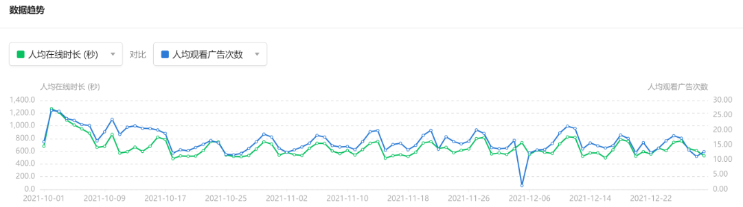 數據趨勢：選擇2個核心數據指標，對比查看它們在所選數據時段、所選注冊渠道和廣告位之下的的數據趨勢變化圖。常用來觀察留存用戶的時長、人均觀看廣告次數和eCPM的變化，以此調整留存用戶的廣告設定。