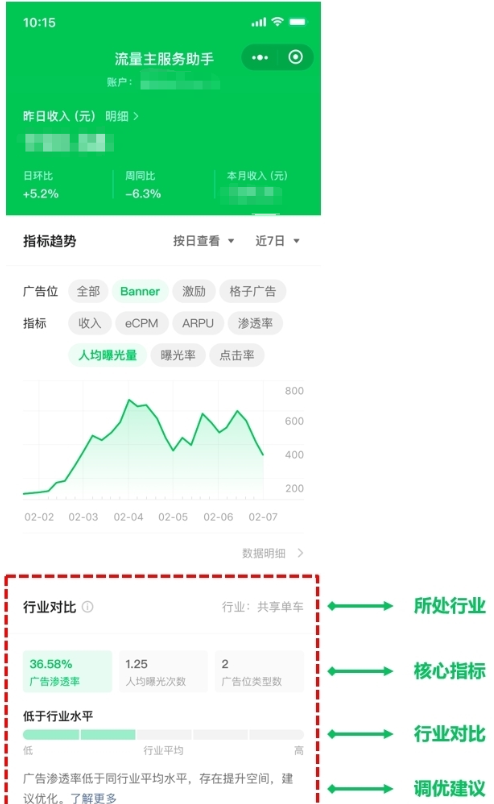 根據對比情況，系統提供調優建議，幫助開發者更好地進行廣告變現優化，提升收入。