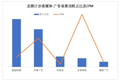 廣告場景消耗占比及CPM