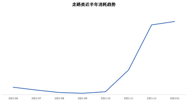 走路類近半年消耗趨勢