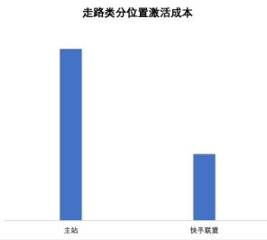 分廣告位轉化成本