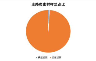 走路類素材占比