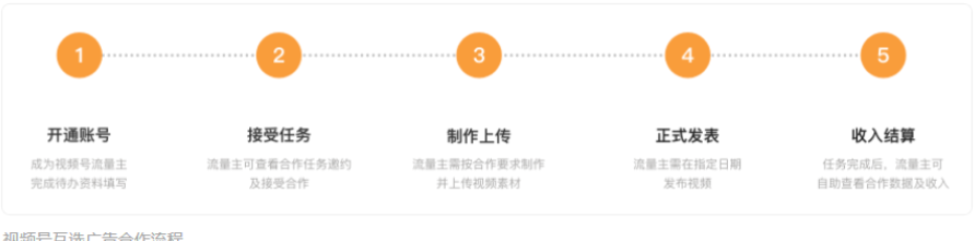 視頻號互選廣告支持自助接單，一次視頻號互選合作須經歷以下步驟：