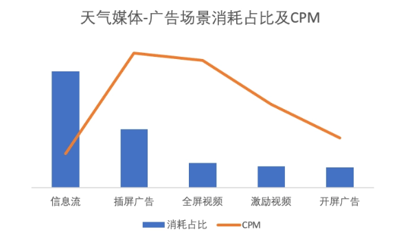 廣告場景消耗占比