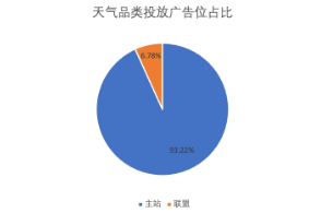 分廣告位消耗占比
