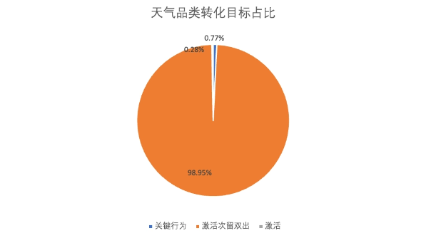 天氣品類轉(zhuǎn)化目標(biāo)占比