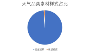 天氣品類素材占比