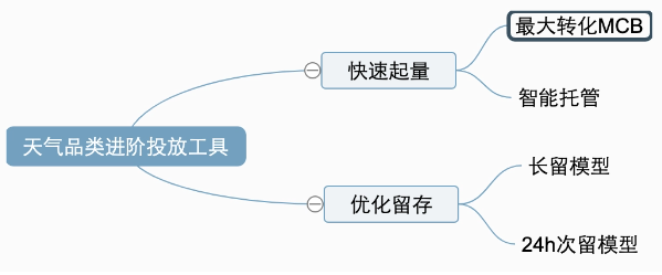 產(chǎn)品賦能
