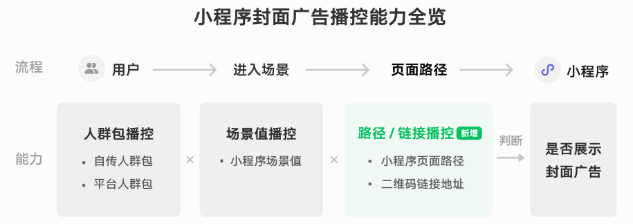 微信廣告全新升級小程序封面廣告播控能力