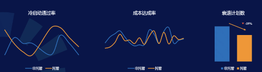 使用成果