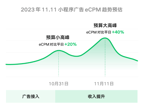大盤趨勢及廣告位接入建議