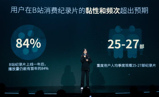 紀錄片觀看數據