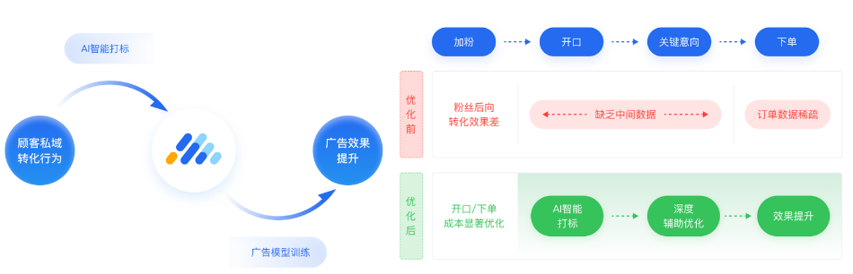 實時控制轉化成本