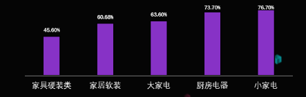 家居分類統計數據