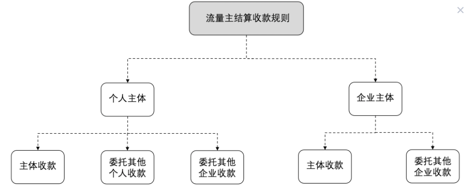 流量主結(jié)算收款規(guī)則