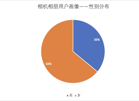 APP用戶畫像