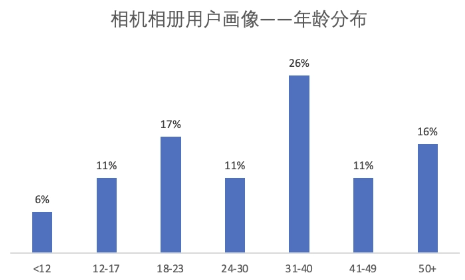 相機(jī)相冊(cè)用戶畫像--年齡分布