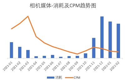 消耗CPM趨勢(shì)圖