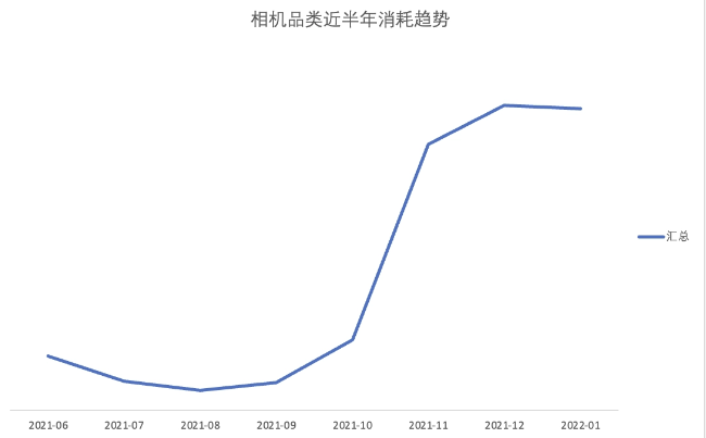 相機(jī)品類近半年消耗趨勢(shì)