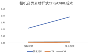 相機(jī)品類素材樣式CTR&成本
