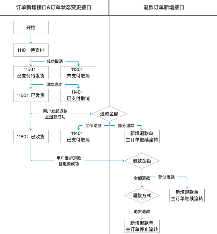 請(qǐng)參考下圖，進(jìn)行訂單狀態(tài)的上報(bào)。