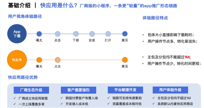 快應用是安卓手機廠商基于硬件平臺共同推出的新型應用生態，用戶無需下載安裝，即點即用，享受原生應用的性能體驗。可以理解為是安卓廠商版的小程序，更高效的幫助廣告主進行應用推廣。