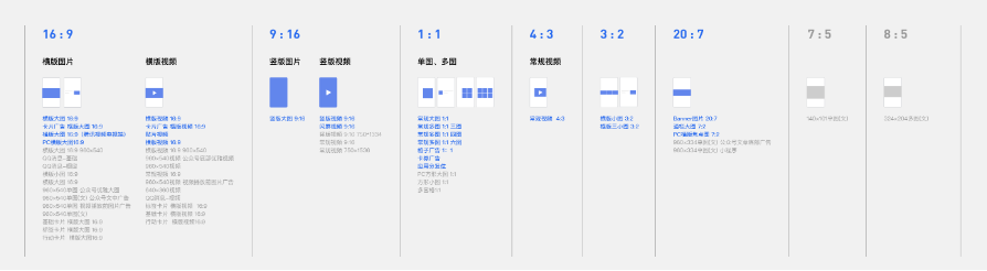 本次升級將下線部分長尾創(chuàng)意形式，合并部分尺寸相近創(chuàng)意形式，最終由目前全流量64個創(chuàng)意形式縮減為27個創(chuàng)意形式。優(yōu)化師使用更少的素材投放更少的創(chuàng)意形式，將可覆蓋更多的流量。