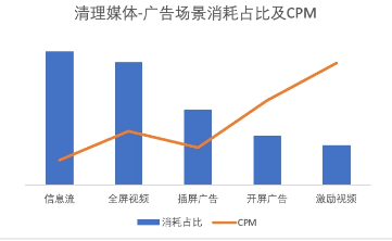 廣告場景消耗占比及CPM