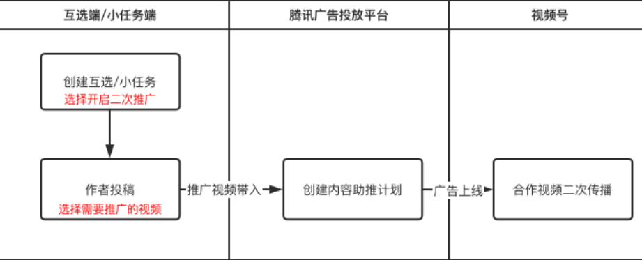 內(nèi)容助推視頻創(chuàng)建全流程