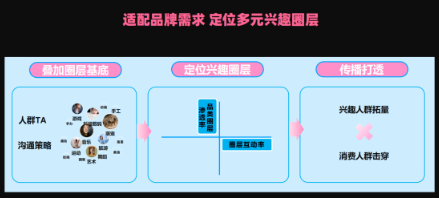 適配多元圈層