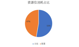 資源消耗占比
