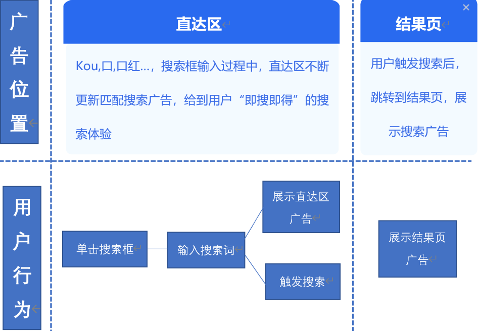直達區及結果頁體驗鏈路