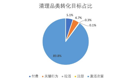 清理品類轉化目標