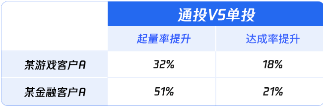 全流量通投效果進階