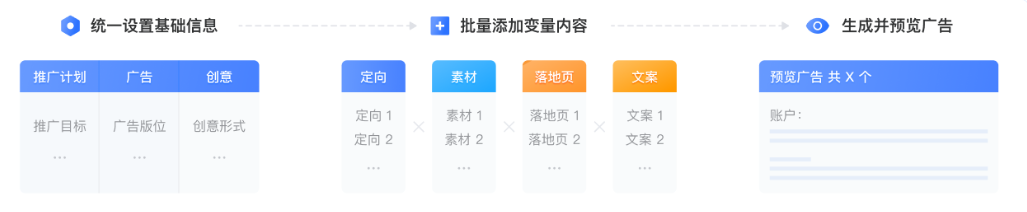 批量新建流程通過變量組合創(chuàng)建的模式，幫助你搭建廣告時(shí)，對廣告定向和創(chuàng)意的素材、落地頁、文案進(jìn)行充分測試，且搭建不同的廣告更有助于賬戶的消耗量級提升。因此流程大致分為以下3個(gè)部分