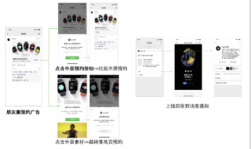 點(diǎn)擊外層預(yù)約按鈕->拉起半屏預(yù)約->上線后收到消息通知(若點(diǎn)擊外層素材，則跳轉(zhuǎn)落地頁預(yù)約)