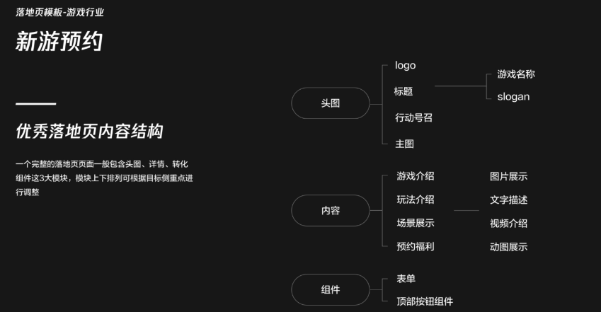 ps.游戲IP及預(yù)約福利是提升CTR的關(guān)鍵