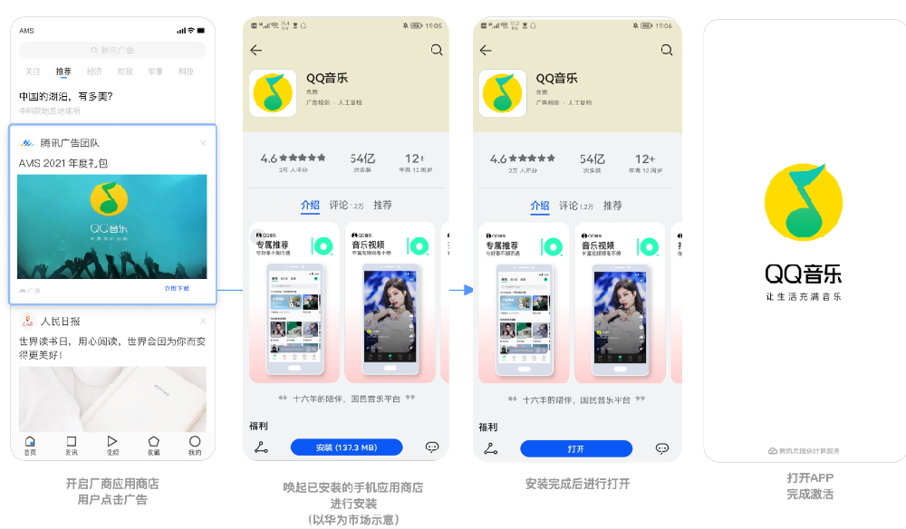 由于以上問題，騰訊廣告特推出廠商應(yīng)用商店直達(dá)功能，支持在點擊下載app的環(huán)節(jié)，實現(xiàn)直接跳轉(zhuǎn)到用戶手機(jī)的應(yīng)用商店并進(jìn)入該應(yīng)用詳情頁，直接進(jìn)行下載并且安裝，可規(guī)避安裝權(quán)限驗證、用戶身份驗證和廠商劫持三個環(huán)節(jié)，提升app安裝率；