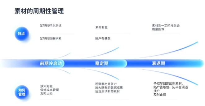 廣告生命周期