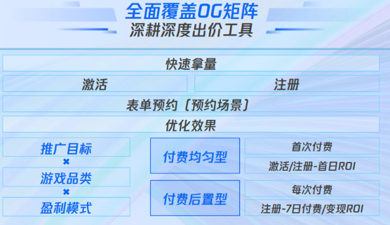 OG矩陣升級：幫助廣告主準確表達生意訴求。