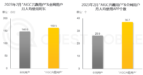 QuestMobile 2023 “AIGC興趣用戶”洞察報告