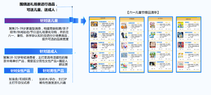 圍繞送禮場景，針對性觸達目標TA