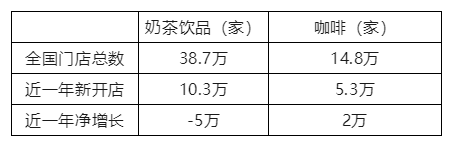 數(shù)據(jù)來源：窄門餐眼，截至2023年4月