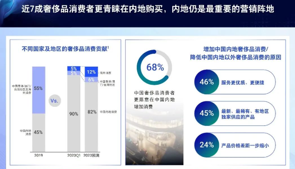 全球旅行日漸恢復，但中國內地仍然是奢侈品消費者的首選購買地和最重要的營銷陣地